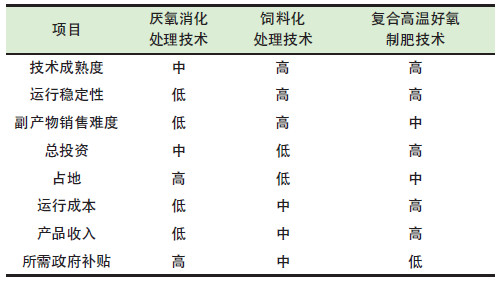 餐廚垃圾是怎么處理的？餐廚垃圾處理技術(shù)對(duì)比
