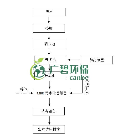 屠宰廢水怎么處理？屠宰廢水處理工藝介紹(圖1)