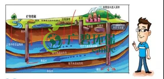 土壤環(huán)保：地下水污染的來源、途徑與特點(diǎn)(圖4)