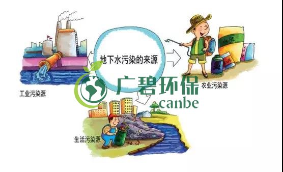 土壤環(huán)保：地下水污染的來源、途徑與特點(diǎn)(圖6)